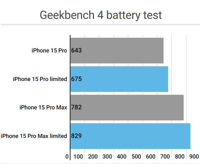 奇台apple维修站iPhone15Pro的ProMotion高刷功能耗电吗