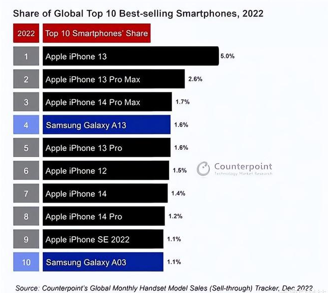 奇台苹果维修分享:为什么iPhone14的销量不如iPhone13? 