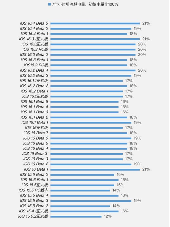 奇台苹果手机维修分享iOS 16.4 Beta 3续航跑分等测试结果汇总 
