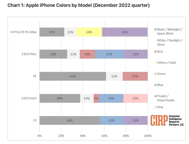 奇台苹果维修网点分享：美国用户最喜欢什么颜色的iPhone 14？ 