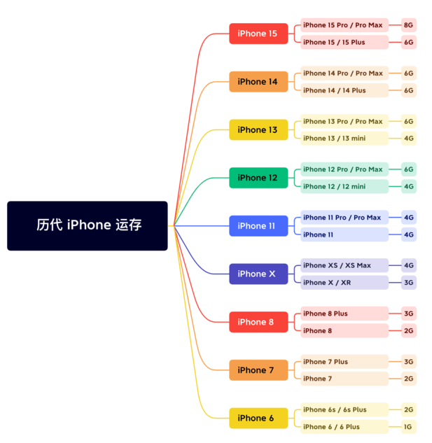 奇台苹果维修网点分享苹果历代iPhone运存汇总 