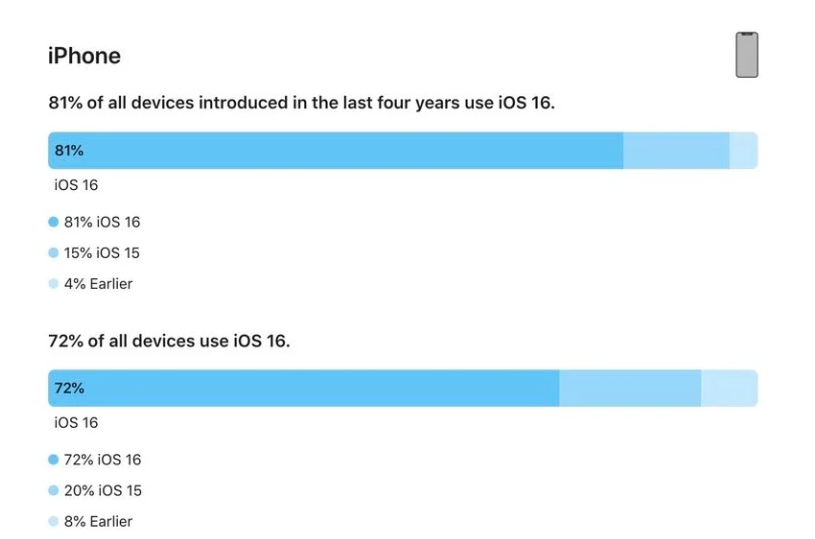 奇台苹果手机维修分享iOS 16 / iPadOS 16 安装率 