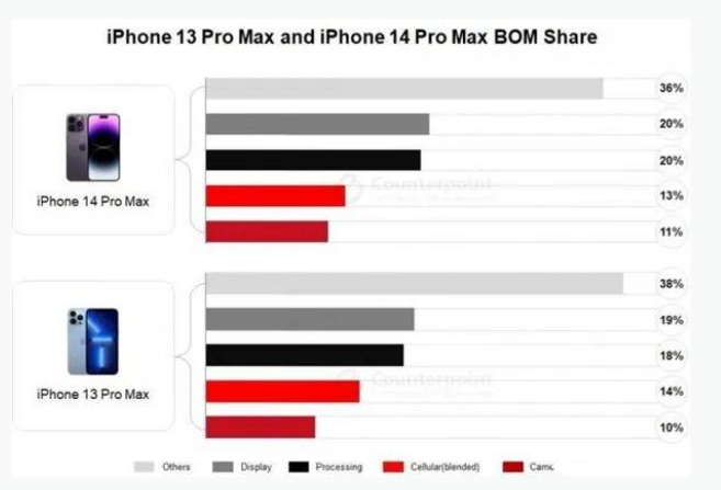 奇台苹果手机维修分享iPhone 14 Pro的成本和利润 