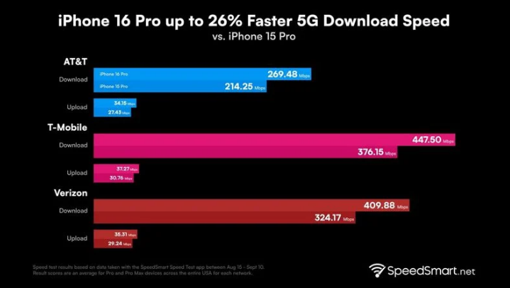 奇台苹果手机维修分享iPhone 16 Pro 系列的 5G 速度 