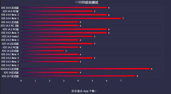奇台苹果手机维修分享iOS14.5beta1续航怎么样 