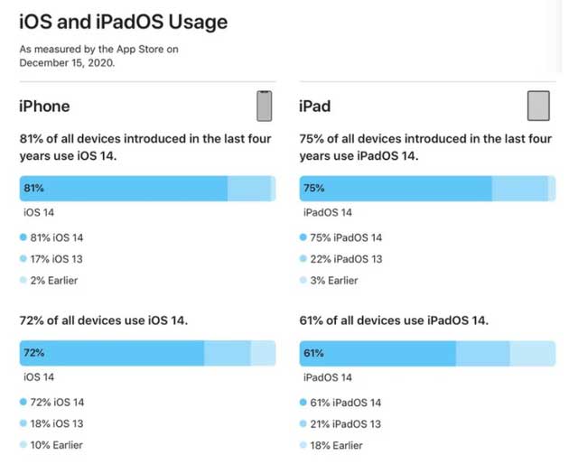 奇台苹果手机维修分享有多少用户更新了 iOS 14 