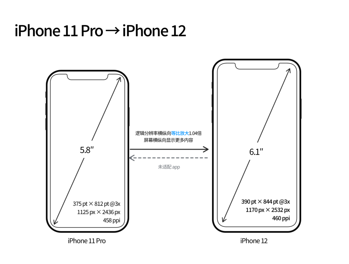 奇台苹果手机维修分享iPhone 12 mini 和 iPhone 12 Pro 的尺寸变化会改变显示内容吗 